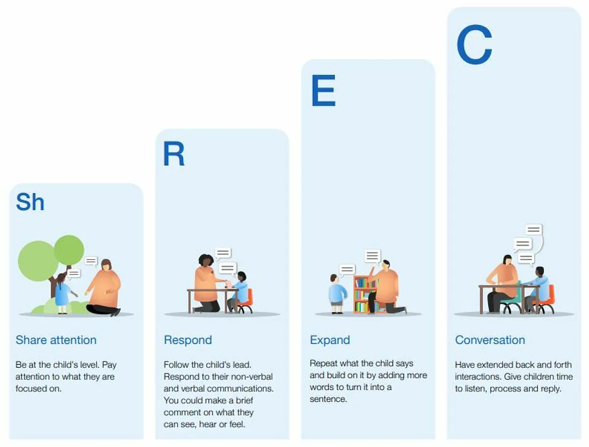 Infographic showing four steps of adult–child interaction: “Sh – Share attention,” “R – Respond,” “E – Expand,” and “C – Conversation.” Each step includes a simple illustration and short text explaining how to engage with a child, from joining their focus to building back-and-forth conversations.