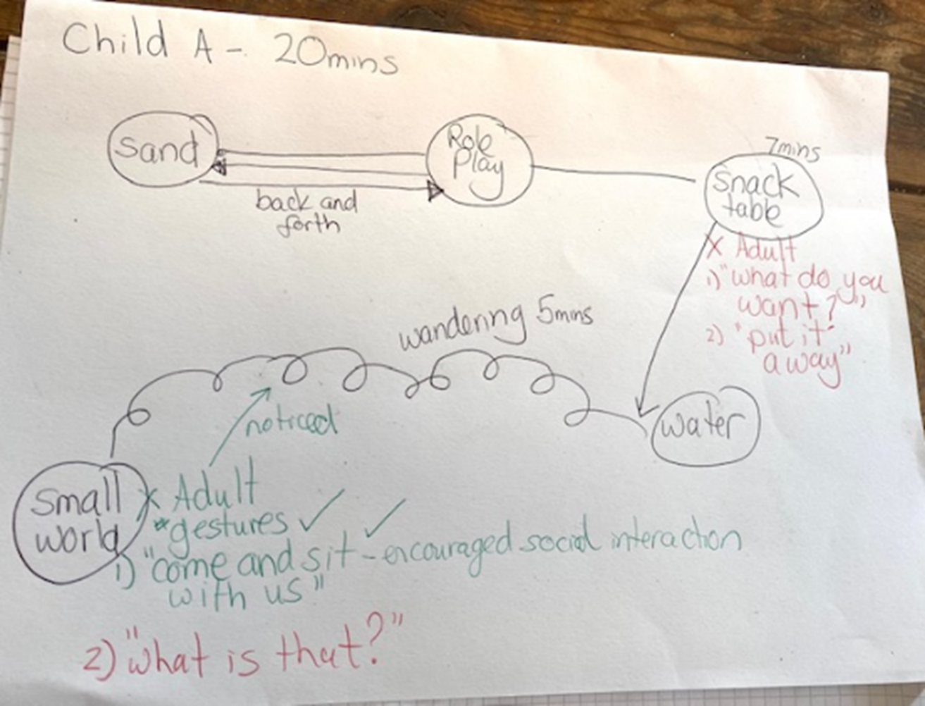 Hand-drawn observation map titled “Child A – 20 mins.” It shows the child moving between areas (sand, role play, snack table, water, small world). Notes show back-and-forth play, 7 minutes at snack table with limited adult talk, 5 minutes wandering with no engagement, and some positive adult interaction in small world play. Colours (black, red, green) mark different interaction types.