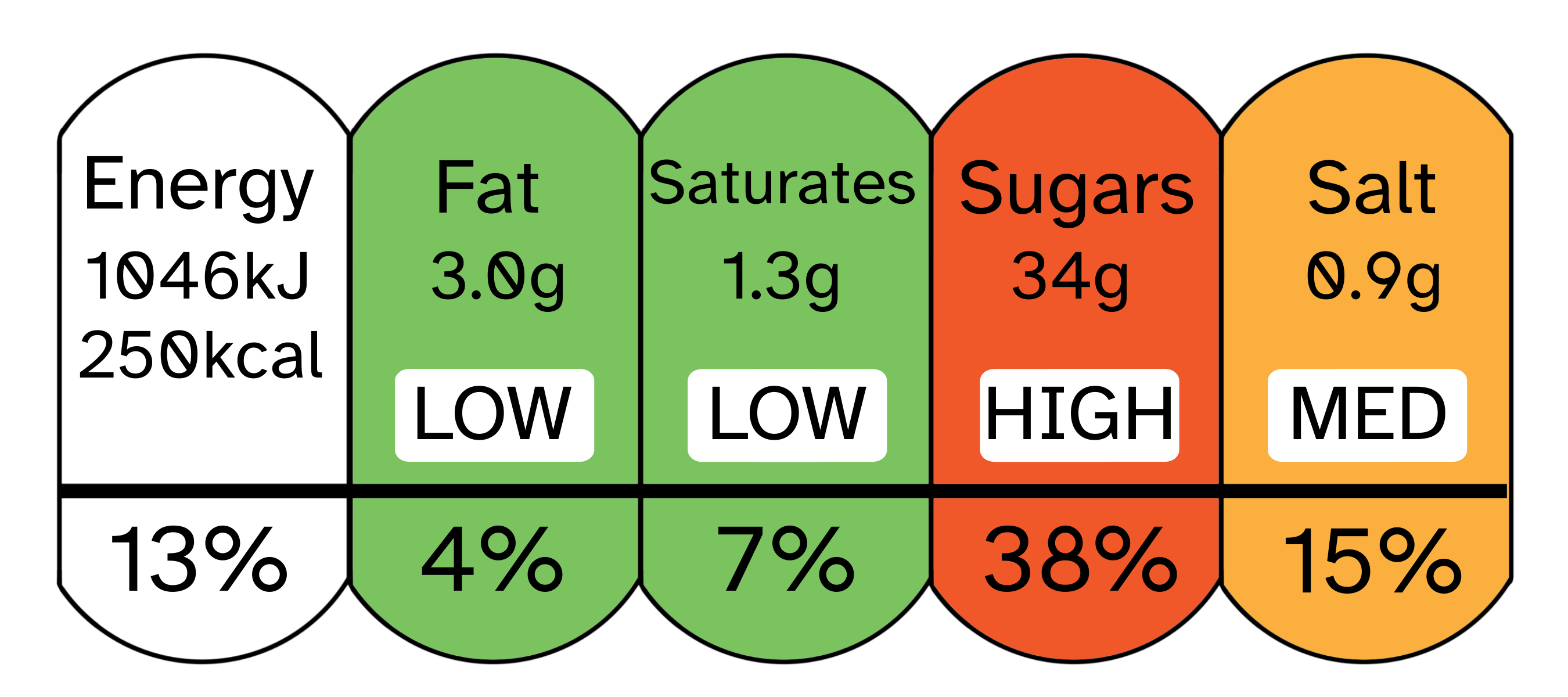 Food label showing 250kcal. 3.0g of fat highlighted in green and 1.3g of saturates also highlighted in green. 34g of sugar highlighted in red. 0.9 grams of salt highlighted in orange.